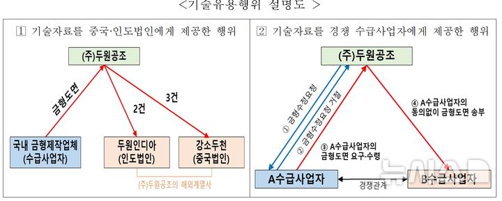 두원공조, 중국 기술 유출에 3억 9천만원 과징금…공정위 제동