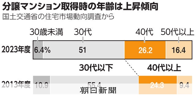 住宅ローン完済の夢、諦めざるを得ず…70代完済予定の63歳男性がマンション売却を決断した理由とは