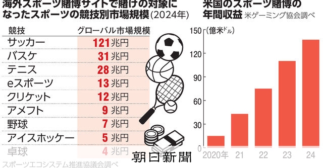 【徹底解説】スポーツベッティングは合法？海外で急成長の巨大市場と日本での現状