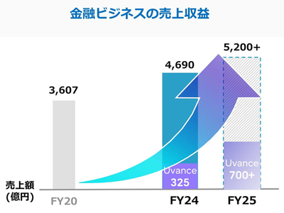 富士通、金融システムのSIを「Uvance for Finance」として体系化、同社 ...