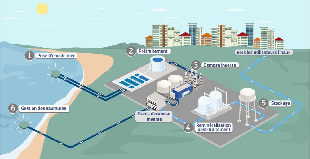 Dessalement au Maroc : Enjeux et défis d'une technologie vitale pour l'avenir hydrique