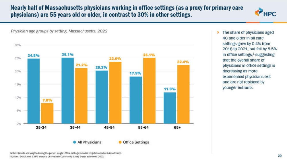 Mass. health care regulators recommend fixes for strained primary care system