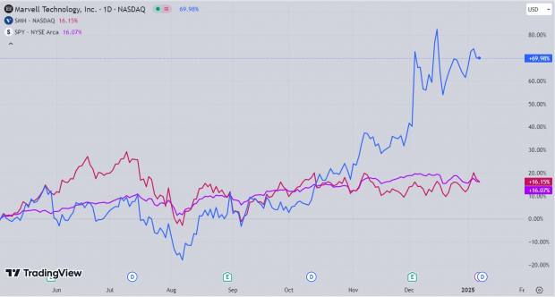 Revolutionizing AI: Why Marvell Technology (MRVL) is a Top Pick