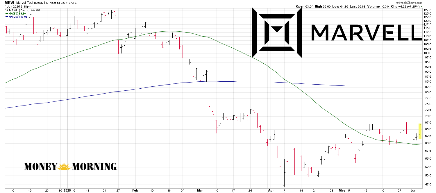 Marvell Technology (MRVL): Is Now the Time to Buy?