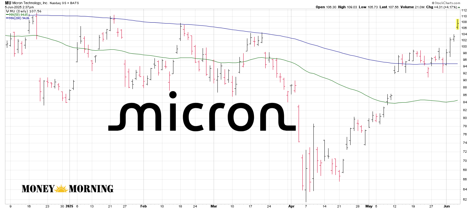 Micron Stock Jumps 5% - Is Now the Time to Invest?