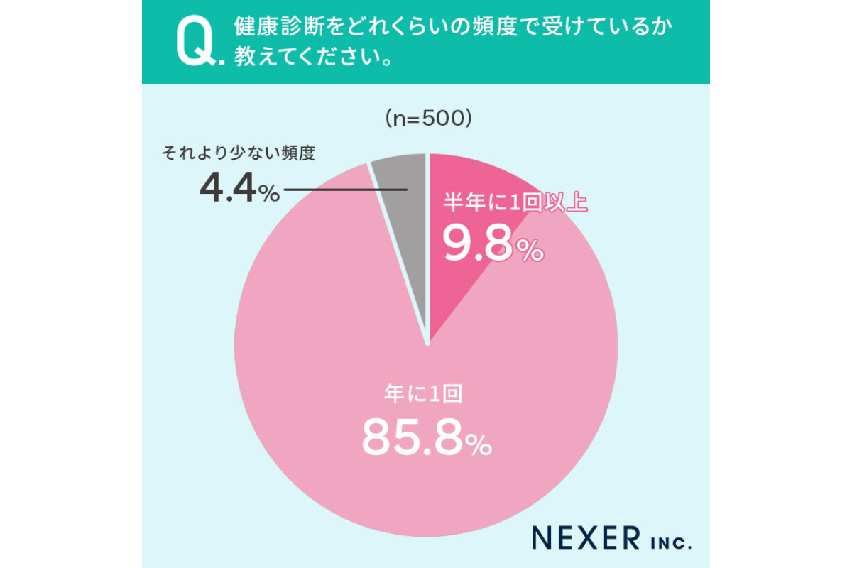 健康診断の結果を活かして生活習慣を変えた人は約6割！改善策や意識の変化とは？