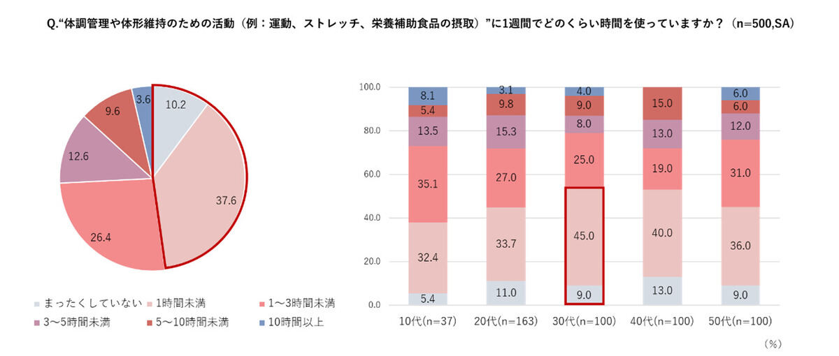 健康への意欲はあるのに、なかなか行動に移せない？その原因と解決策を徹底解説！