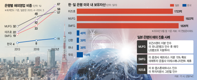 日 IB 인수, 美 기업금융 시장 석권 노린다… 한국은 글로벌 PF 특수화 전략 놓칠 판?