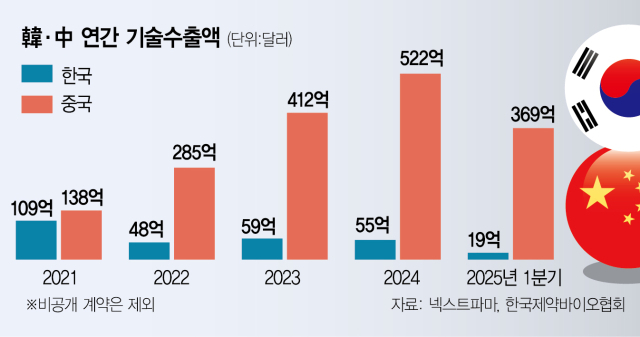 중국 바이오, 한국 압도! 1분기 신약 기술 이전액 20배 차이…4년 만에 격차 확대로 바이오 경쟁 심화