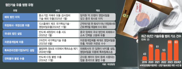 충격! 20명 규모의 기술 유출 및 단체 이직…중국 기업에 넘겨진 핵심 기술