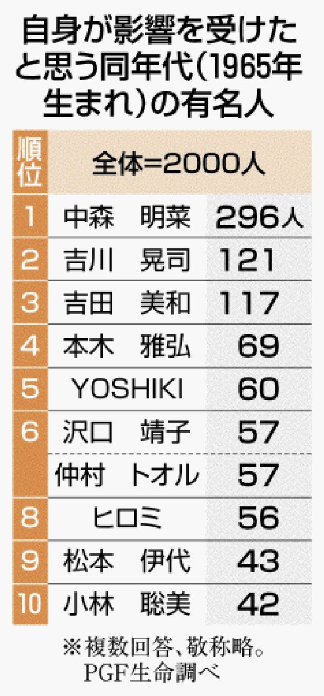中森明菜が1位！還暦世代が選ぶ「影響を受けた同い年のスター」ランキング！青春時代を彩ったあの人たち