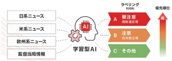ドコモ、金融ガバナンス強化へ！三菱UFJ信託銀行のAI活用でリスク管理を飛躍的に向上