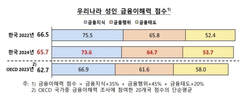물가 상승 관심만 집중? 한국 성인의 금융 이해력, 2년 만에 '뚝락'…왜?