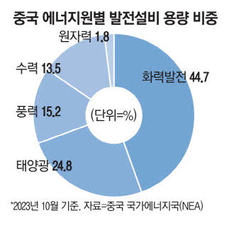 중국, 3년 후 '전기 국가' 시대 개막! 전력 소비의 절반 이상을 저탄소 에너지로!