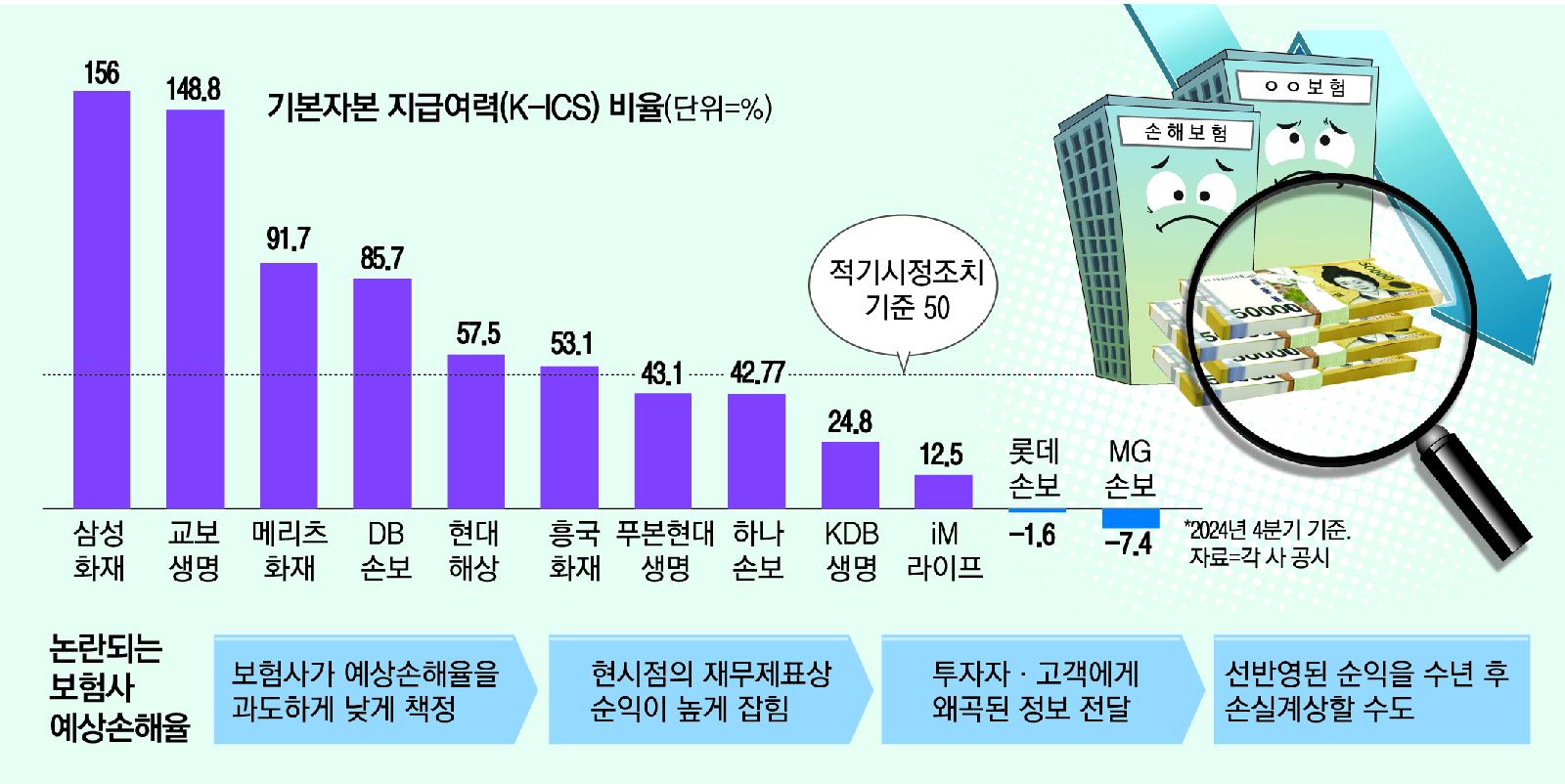 보험업계 긴장! 금융당국, 보험사 건전성 규제 강화…푸본현대생명, 하나손해보험 등 '빨간불'