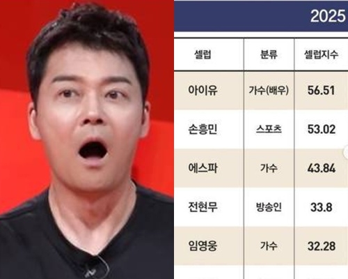 전현무, Forbes K-Power Celebrity 4위 등극! 아이유-손흥민 제치고 독보적 존재감