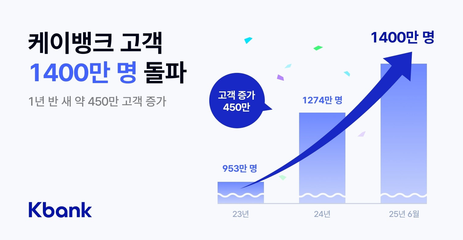 케이뱅크, 1400만 고객 돌파! AI·디지털 자산으로 금융 혁신 이끈다