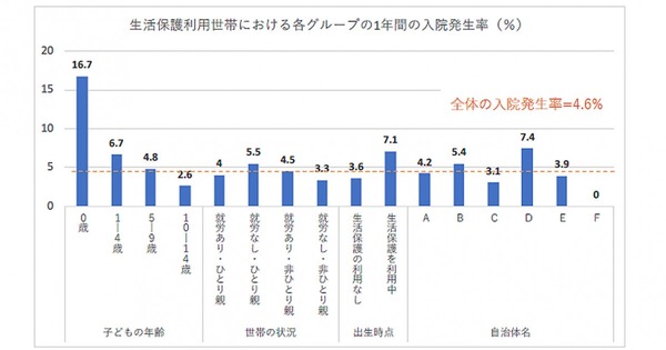 生活保護児童の入院率が高い！京都大学研究が明らかにする深刻な健康リスク