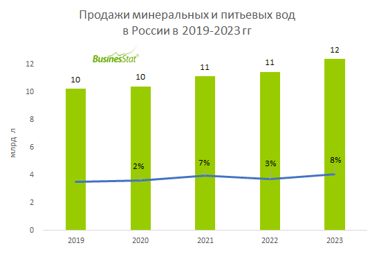 Российский рынок минеральной и питьевой воды: рост продаж на 8% в 2023 году