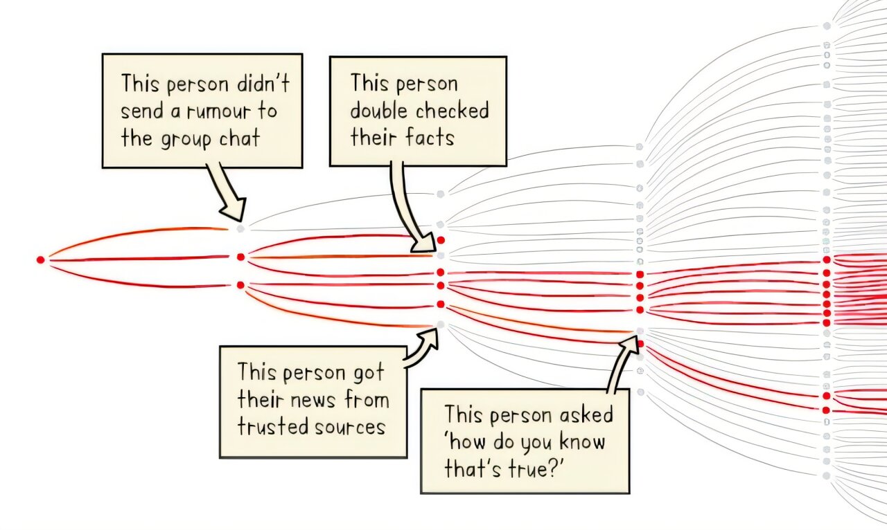 The Viral Spread of Health Misinformation: Why We Believe It & How to Spot the Red Flags