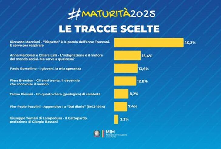 Maturità, "vince" la traccia sul rispetto dal testo di Maccioni