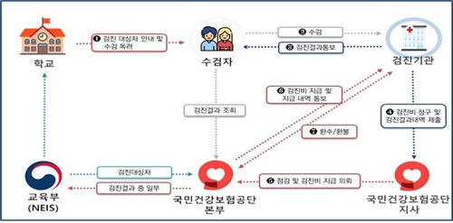 원하는 곳에서 학생 건강검진 받으세요, 연말까지 시범사업 실시