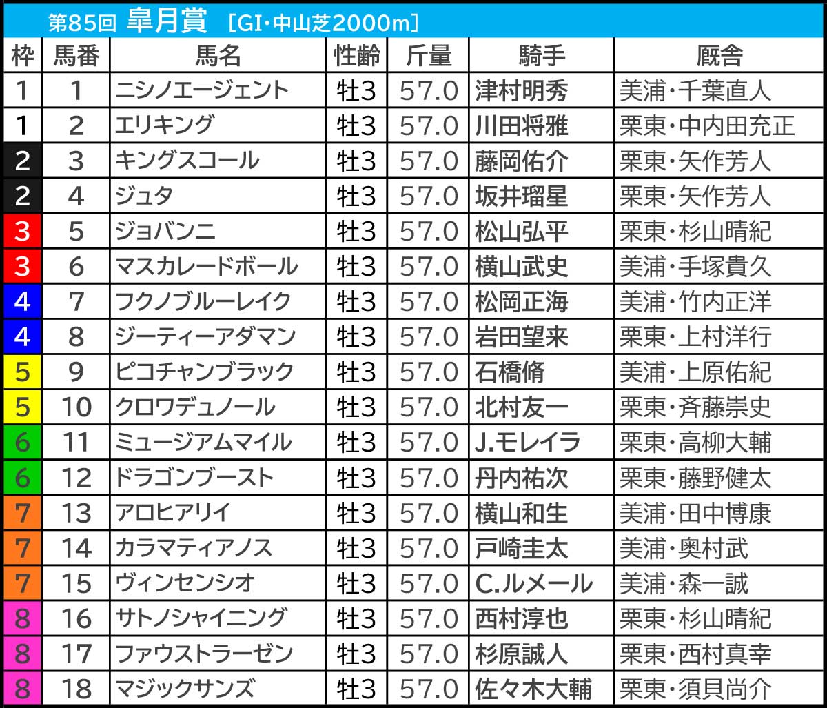 【2025皐月賞】芸能人・予想家の本命馬は？徹底予想＆注目馬を大公開！