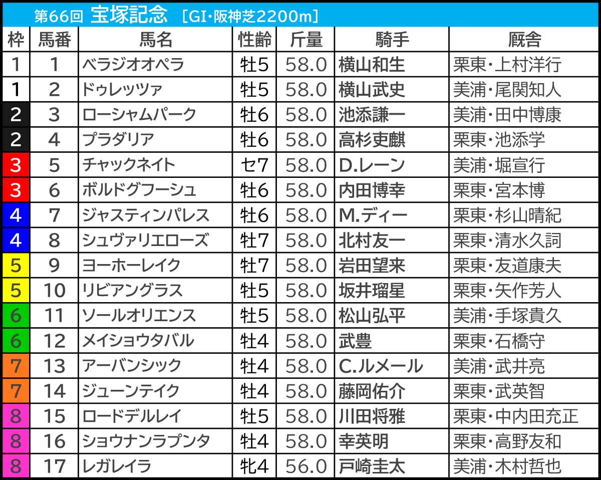 【宝塚記念2025】芸能人・予想家が大胆予想！本命・注目馬を徹底分析！