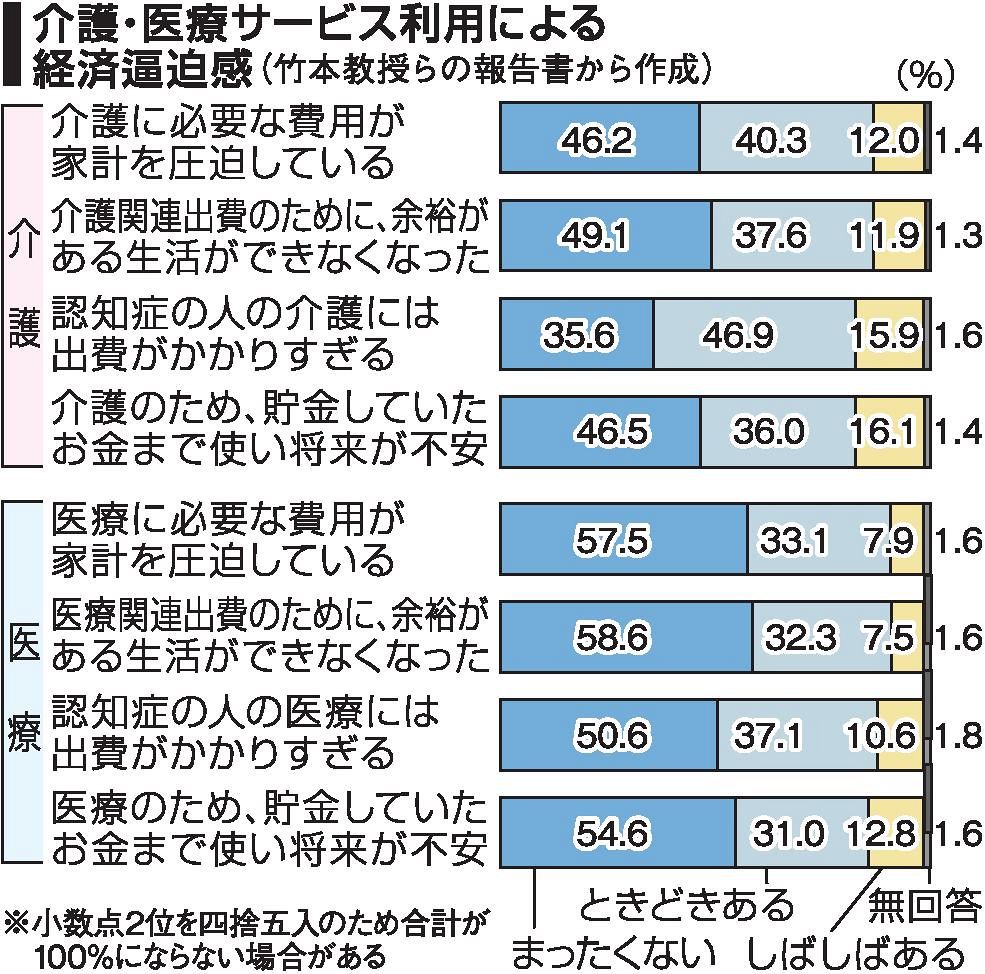 認知症で生活困窮…精神の健康悪化に繋がる深刻な現状 - 中国・四国地方の実態調査