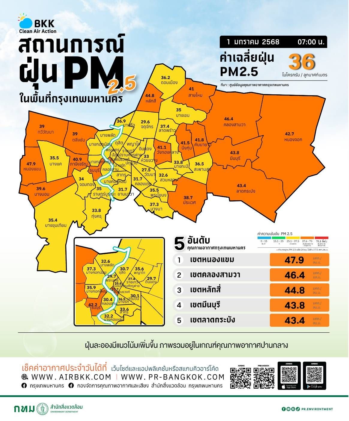 สถานการณ์อากาศกรุงเทพวันนี้: สีเหลือง-ส้ม อัพเดทล่าสุด