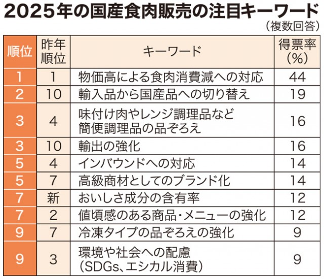 食肉トレンド最新！国産牛が輸入高を脅かす、2025年の食肉流通の新たな潮流