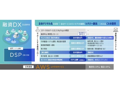 日立と日本IBM、共創による融資DXサービスと金融デジタル化の推進