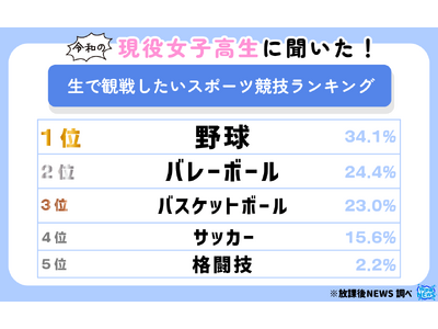 高校生の熱いスポーツ観戦願望！生で観たい競技ランキングTOP5！