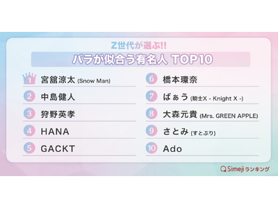 【衝撃結果】Z世代が選ぶ！「バラが似合う有名人」トップ10！美の基準は時代が変わる？
