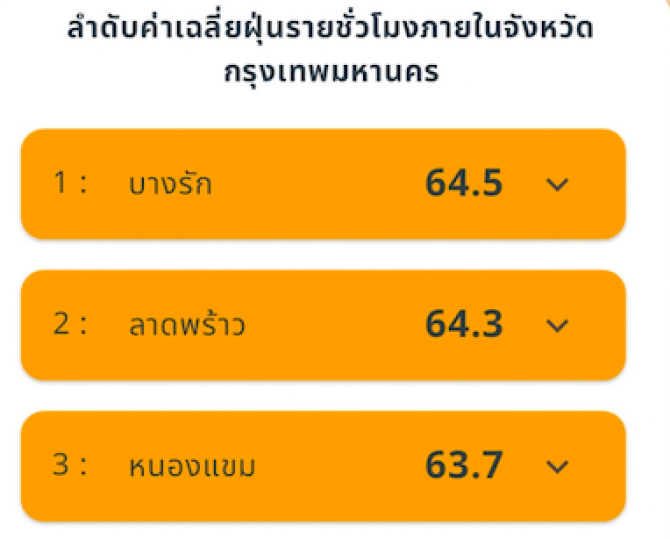 ปริมาณฝุ่น PM 2.5 ในกทม. วันนี้ส่งผลต่อสุขภาพทุกเขต!