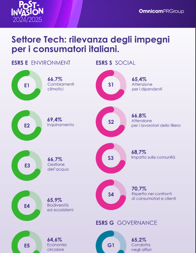 Tecnologia e Futuro Sostenibile: Cosa Pensano Realmente gli Italiani?