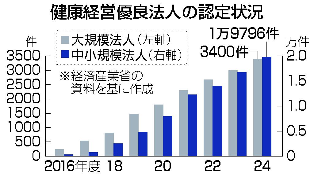 健康経営で企業PR！認定企業の増加が示す、働きがいと成果の両立への道
