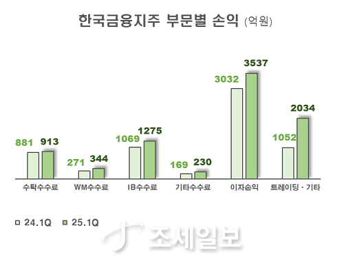 한국금융지주, 시장 기대 뛰어넘는 실적! IMA 실현 가능성↑… 목표가 상향 전망