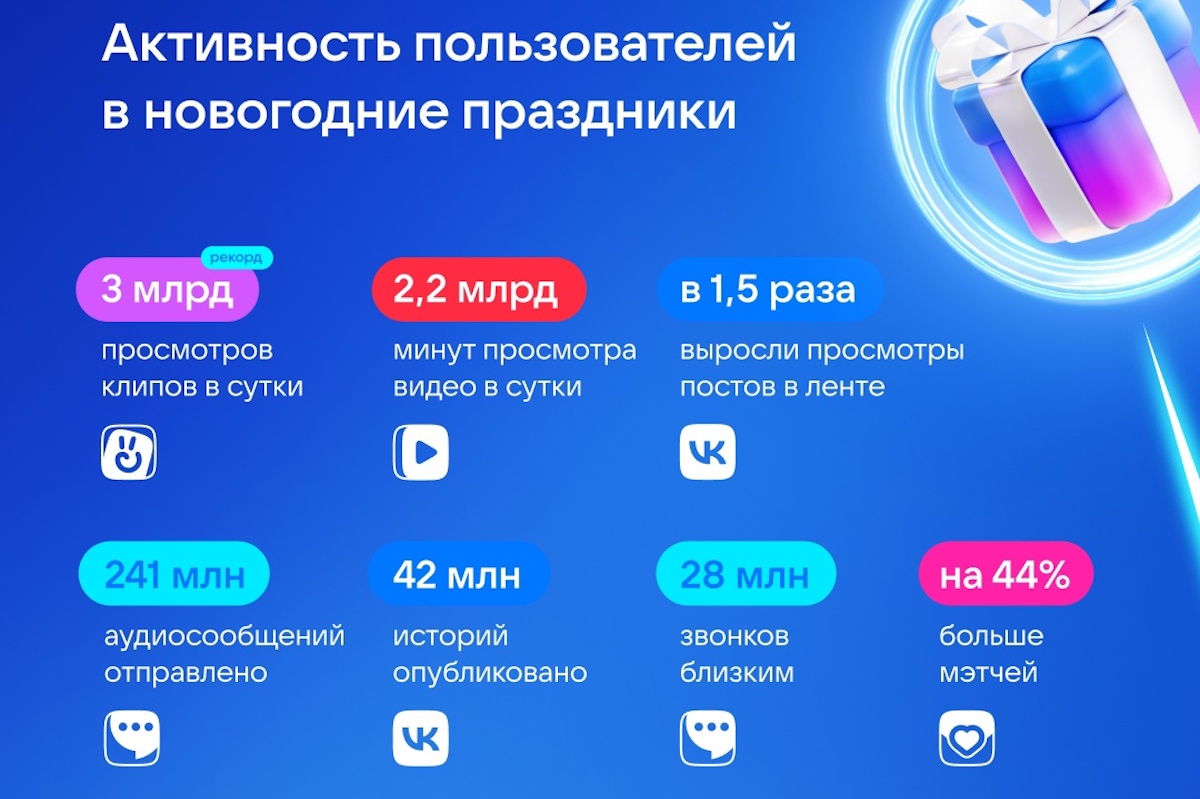 Рекордные показатели просмотра: VK Видео и VK Клипы побили рекорды в праздники
