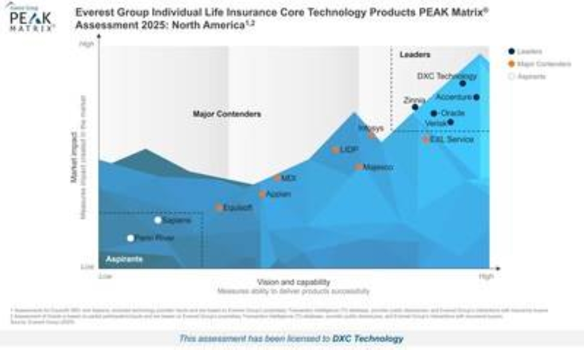 DXC Technology Tops Everest Group's Ranking as Leading Individual Life Insurance Core Tech Provider