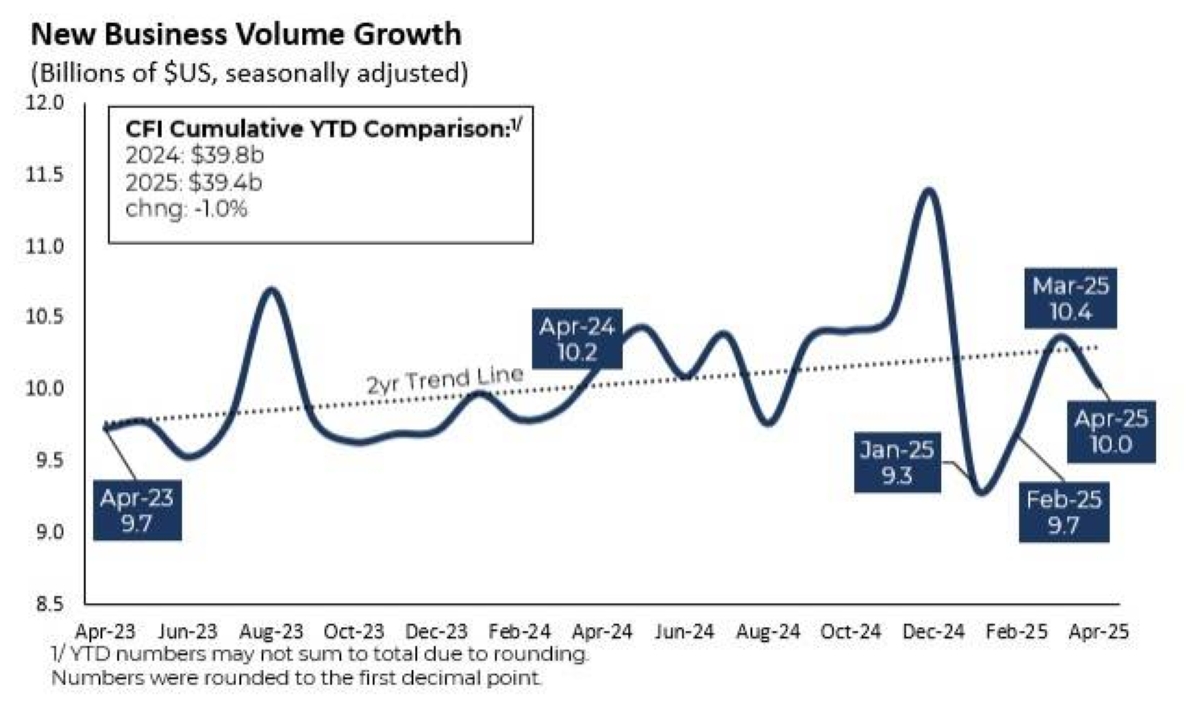 CapEx Finance Index (CFI) April 2025: New Business Volumes Dip; Financial Conditions Strengthen