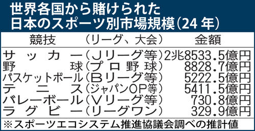 日本のスポーツデータ不正利用が深刻！4.9兆円規模の海外違法賭博市場への警鐘