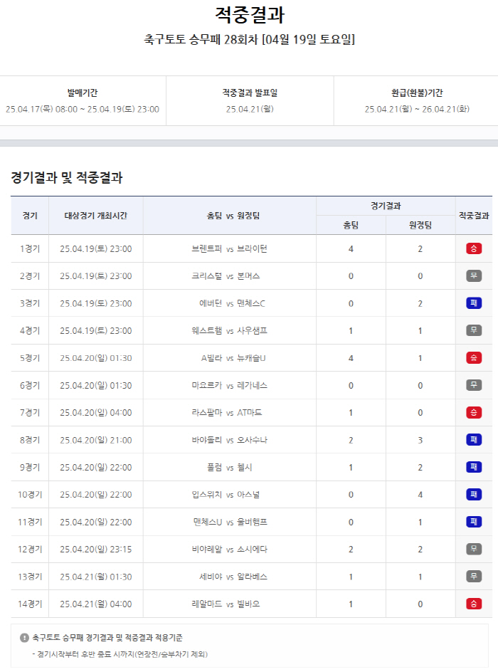 스포츠토토 축구토토 승무패 29회차, 1등 미당첨! 이월금 22억 원, 다음 회차 기대감 UP!