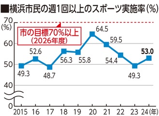 横浜市民のスポーツ意識は向上も目標達成には至らず！週1回以上の運動習慣者は53% - 今後の課題とは？