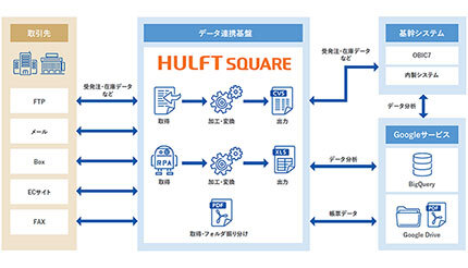 セゾンテクノロジーの「HULFT Square」がフルサト・マルカホールディングスに導入！業務システムの効率化を実現