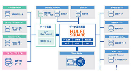 セブン銀行が選んだデータ連携基盤はコレ！セゾンテクノロジー「HULFT Square」導入事例から学ぶデータ活用最前線