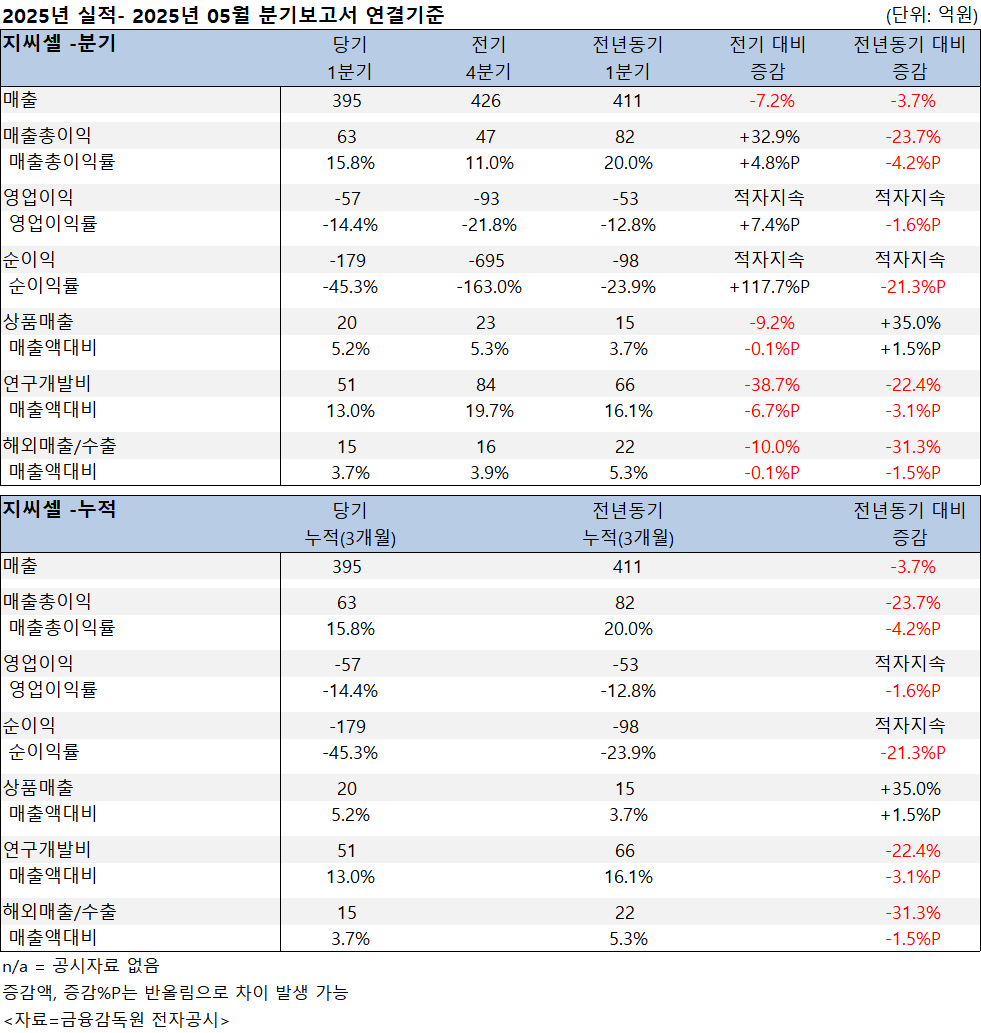 지씨셀, 1분기 매출 감소에도 기술이전 20억원 반영! 새로운 성장 동력 확보?